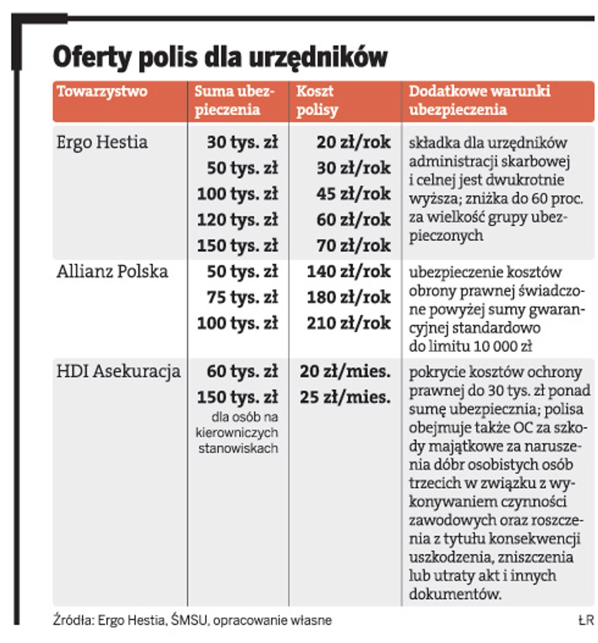Oferty polis dla urzędników