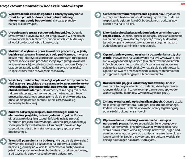 Projektowane nowości w kodeksie budowlanym