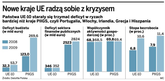 Nowe kraje UE radzą sobie z kryzysem