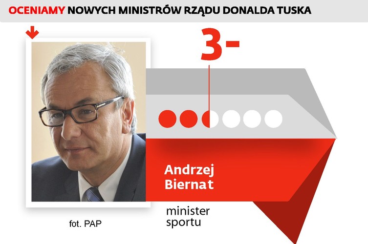 <b>Nieobecny.</b> Czy ktoś kojarzy ministra sportu?
<br><br>
To nominacja, która była odczytywana jako nagroda ze strony premiera za wsparcie w sporach z Jarosławem Gowinem i Grzegorzem Schetyną. Dlatego nie było oczekiwań przełomu i faktycznie w dużej części działalność resortu za czasów Andrzej Biernata to kontynuacja działań zapoczątkowanych przez jego poprzedniczkę Joannę Muchę. Trzy główne programy upowszechnienia sportu: Mały Mistrz, Multisport i Umiem Pływać, które minister określa jako swoje priorytety – ogłosiła jego poprzedniczka. Sam Andrzej Biernat przy okazji powołania jako swoje zadania wymieniał m.in. zagwarantowanie Polakom uczestnictwa w atrakcyjnych formach aktywności fizycznej i współpracę ze związkami sportowymi. Są na tyle ogólne, że nie powinno być kłopotów z ich spełnieniem. Resort sportu wspiera organizację igrzysk olimpijskich w 2022 roku w Krakowie, ale w rządzie nie widać zapału do wsparcia tej imprezy. Więc sukcesu tu raczej nie będzie. Do końca kadencji ministrowi zostało m.in. zadbanie o wykorzystanie pieniędzy unijnych z nowej unijnej perspektywy na cele turystyczne.