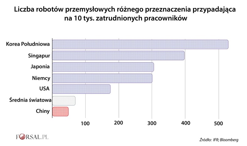 Liczba robotów przemysłowych na 10000 pracowników