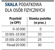 Skala podatkowa dla osób fizycznych