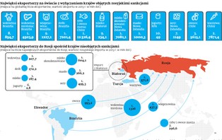 Kto zarobi na rosyjskim embargu? Europa straci, świat zyska