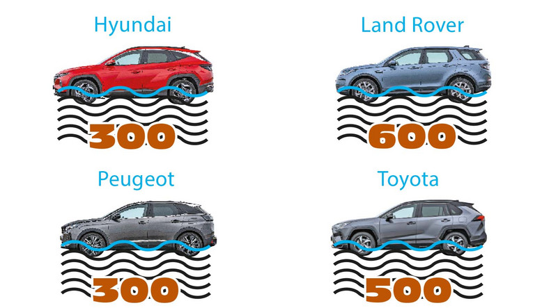 Porównanie segmentu PHEV – głębokość brodzenia, parametry terenowe