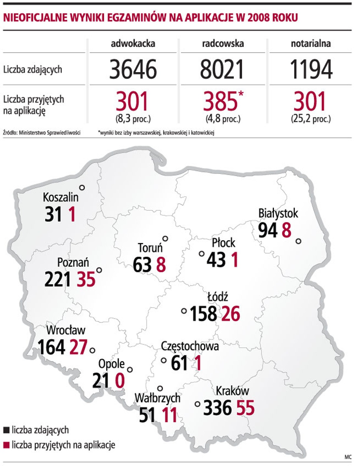 Nieoficjalne wyniki egzaminów na aplikacje w 2008 roku