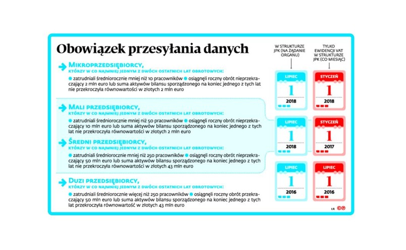 Obowiązki przesyłania danych. INFOGRAFIKA