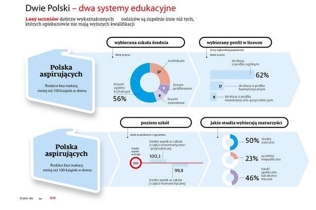 Edukacja - Polska aspitujących (rodzice bez matury)