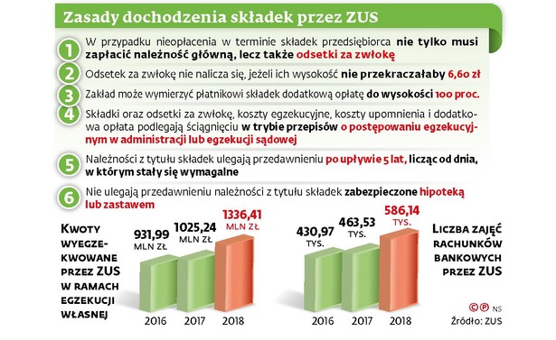 Zasady dochodzenia składek przez ZUS