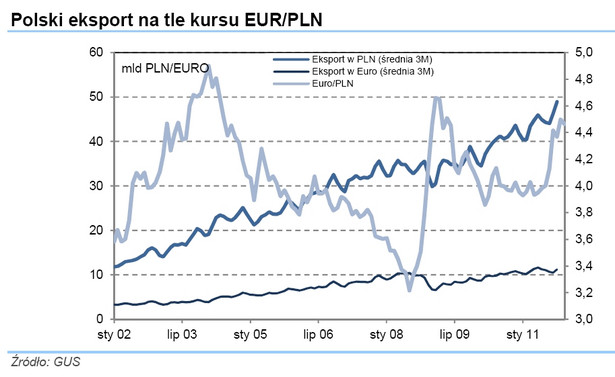 Polski eksport na tle kursu EUR/PLN, źródło: Strategia inwestycyjna 2012, DI BRE