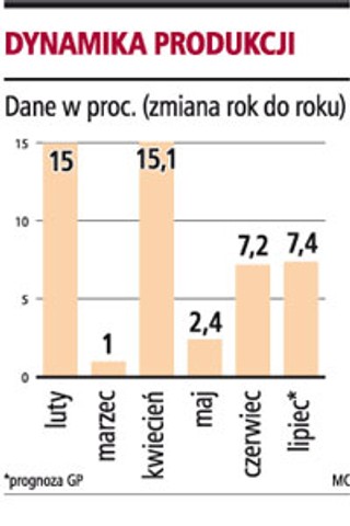 Prognoza GP: produkcja wzrosła o 7,4 proc.