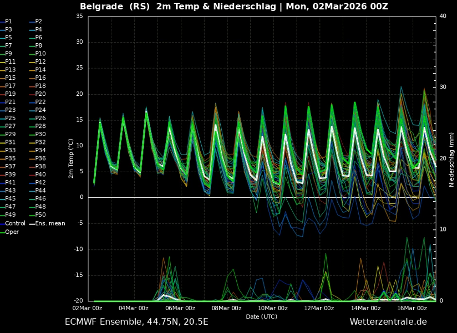 Do sredine meseca gotovo da nema odstupanja, ali meteorolog Ristić kaže da postoji šansa za preokret, za zahlađenje i slabiji sneg u mart