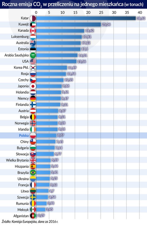 CO2 - roczna emisja na 1 mieszkańca (graf. Obserwator Finansowy)