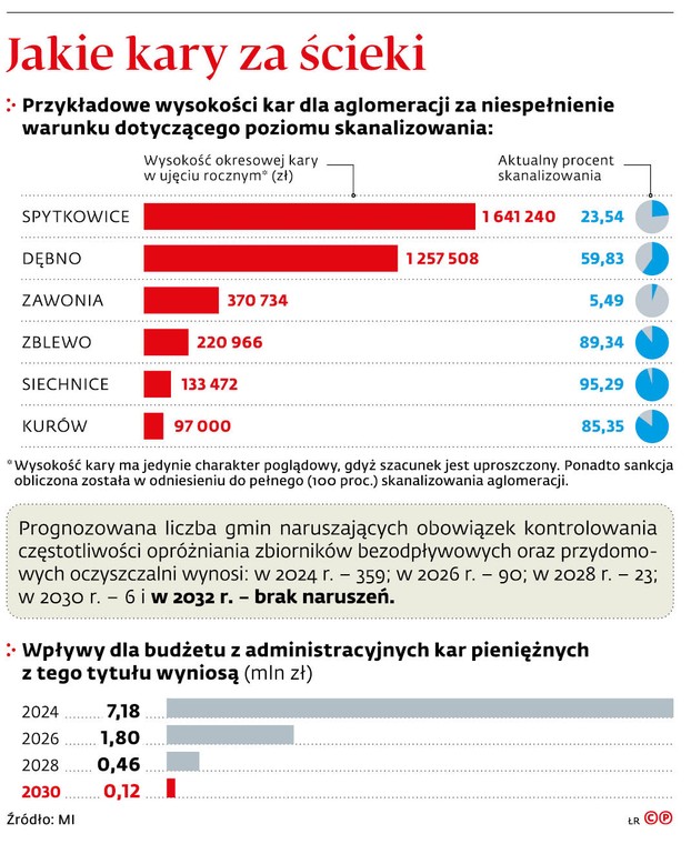 Jakie kary za ścieki