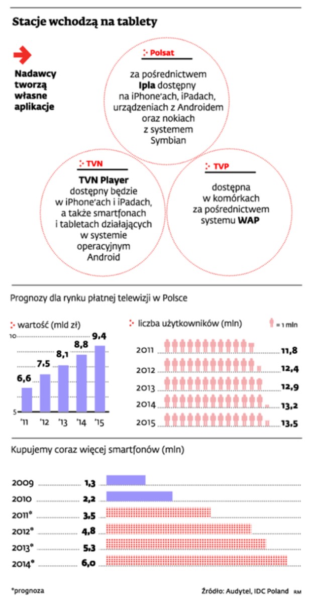 Stacje wchodzą na tablety
