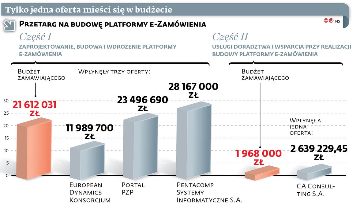 Tylko jedna oferta mieści się w budżecie