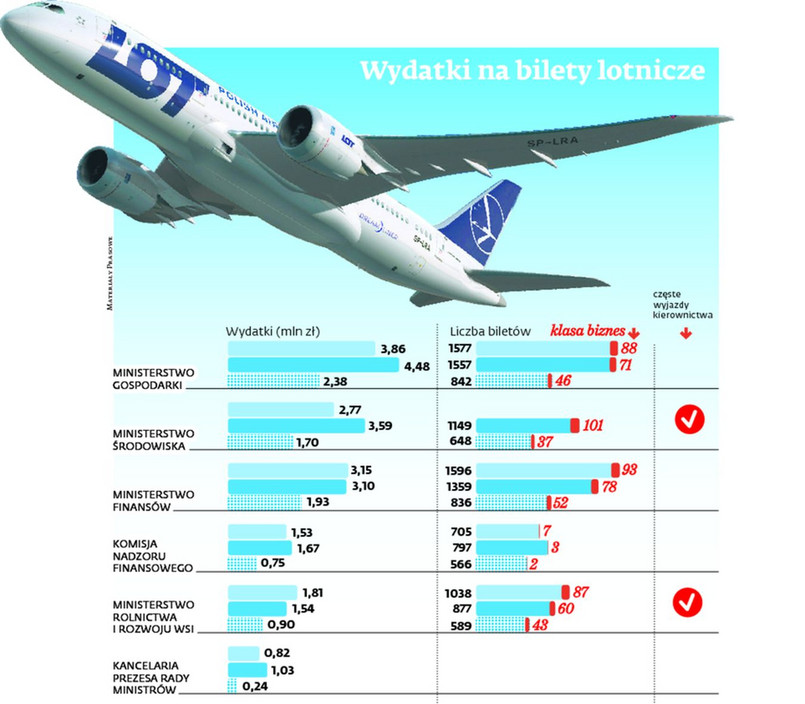 Wydatki polityków na bilety. INFOGRAFIKA