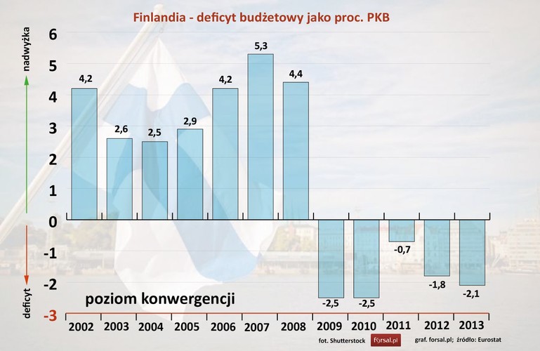 Finlandia to jedno z nielicznych państw, których deficyt budżetowy od 2002 roku nie przekroczył poziomu 3 proc. PKB. Nawet w najtrudniejszym okresie dla całej Europy Finlandia utrzymywała deficyt na poziomie nie większym niż 2,5 proc. Wcześniej (w latach 2002-2008) Finlandia notowała nadwyżki budżetowe nawet do 5,3 proc. PKB. W 2013 deficyt budżetowy Finlandii wynosił 2,1 proc. PKB.