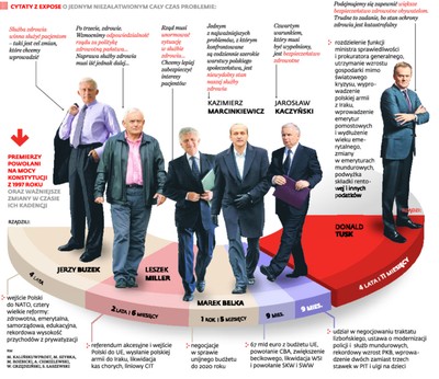 Expose premiera Donalda Tuska: czego nie załatwili poprzedni premierzy?