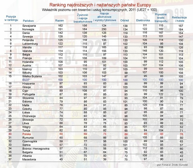 Ranking najdroższych i najtańszych państw Europy