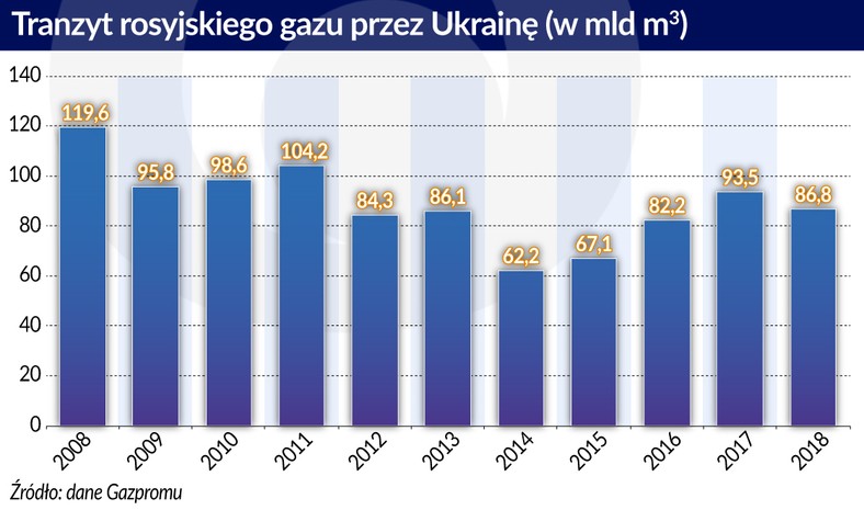 Tranzyt rosyjskiego gazu przez Ukrainę (graf. Obserwator Finansowy)