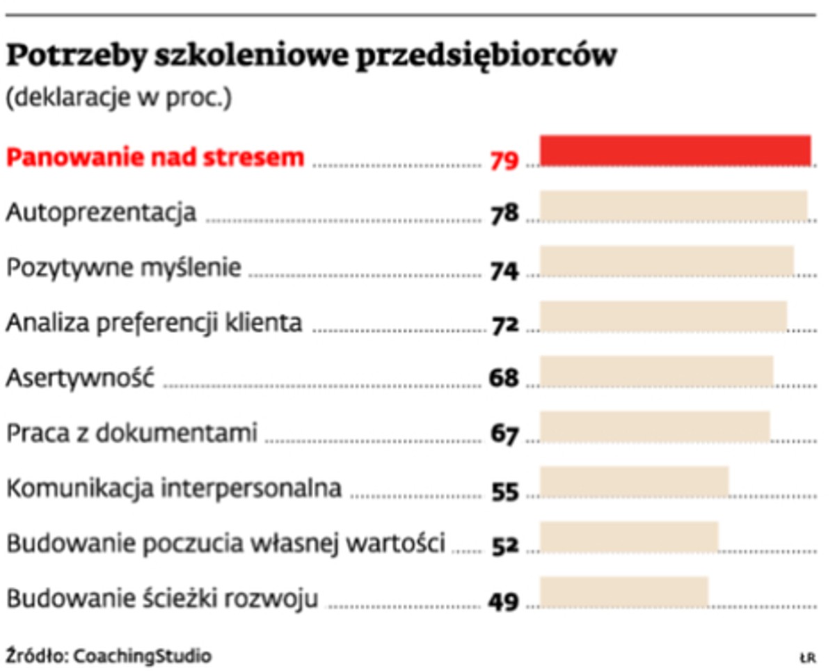 Potrzeby szkoleniowe przedsiębiorców