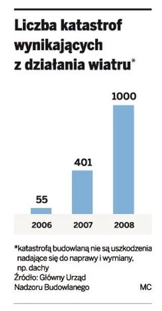 Coraz więcej szkód wynikających z działania żywiołów