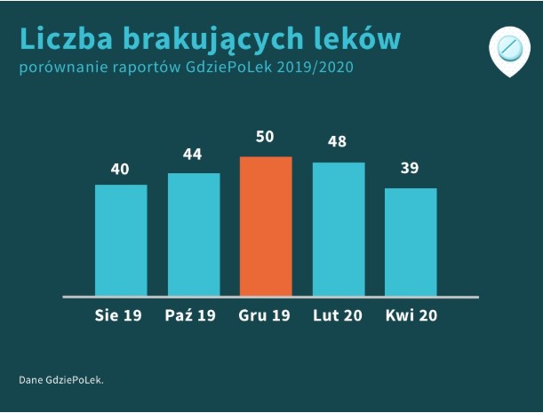 Liczba brakujących leków skróciła się.