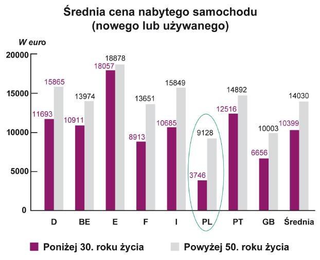 Średnia cena nabytego samochodu