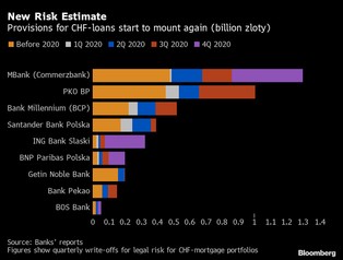 Polskie banki szykują się do frankowego armagedonu. W 2020 wzrosły rezerwy na kredyty walutowe