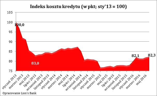 Indeks kosztu kredytu