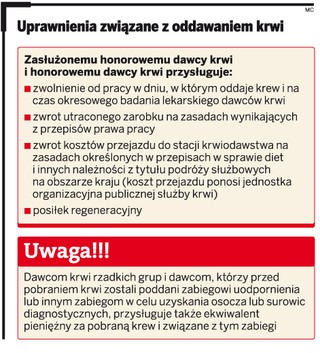 Firma nie może zmienić terminu oddania krwi