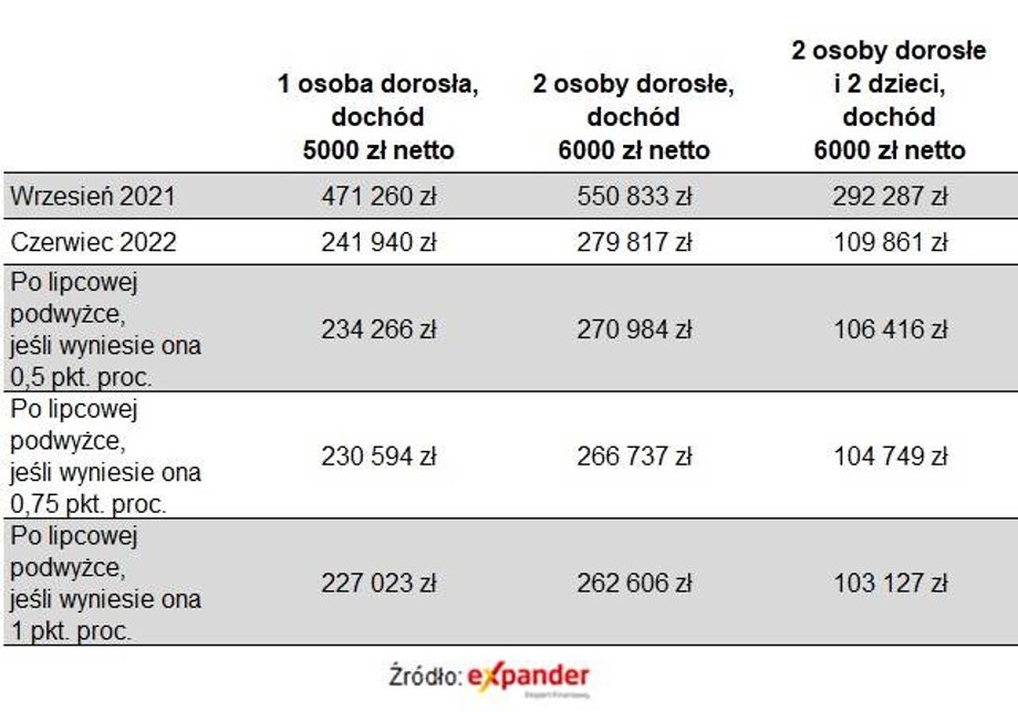 Zdolność kredytowa po wzroście stóp procentowych