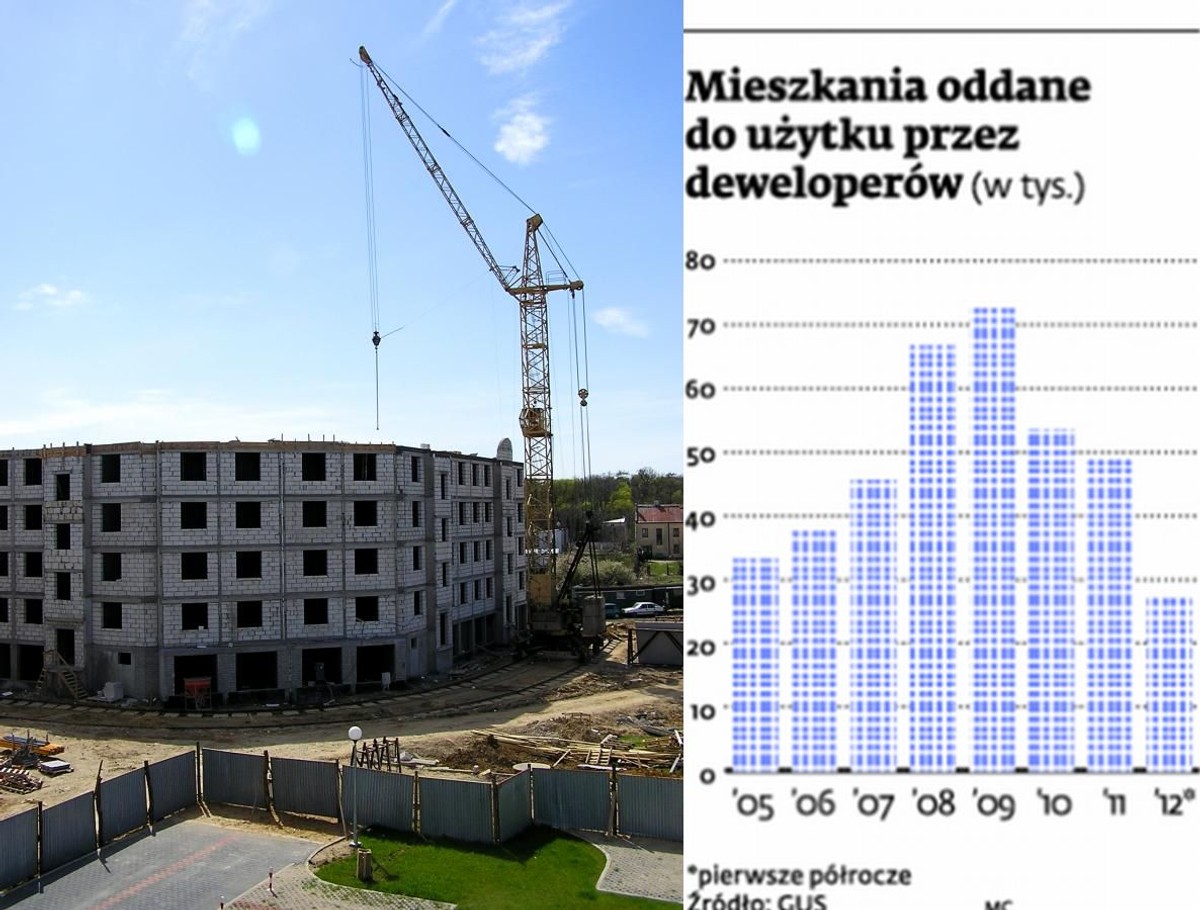 Mieszkania oddane do użytku przez deweloperów