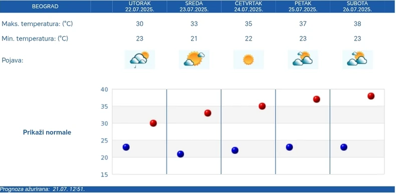 Petodnevna vremenska prognoza RHMZ za Beograd