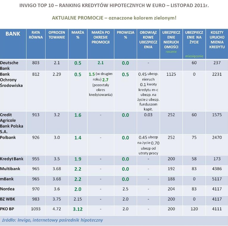 Ranking kredytów hipotecznych w EUR -  Invigo Top10 - listopad 2011 r.