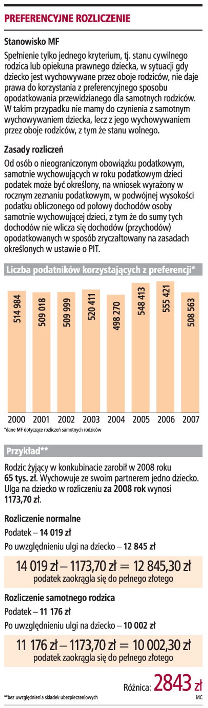 Preferencyjne rozliczenie