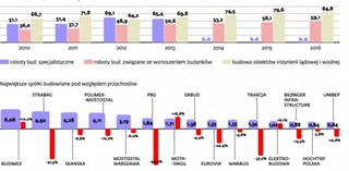 Analiza DGP: Budowlanka dziś ledwo zipie, ale firmy mają szansę na poprawę kondycji