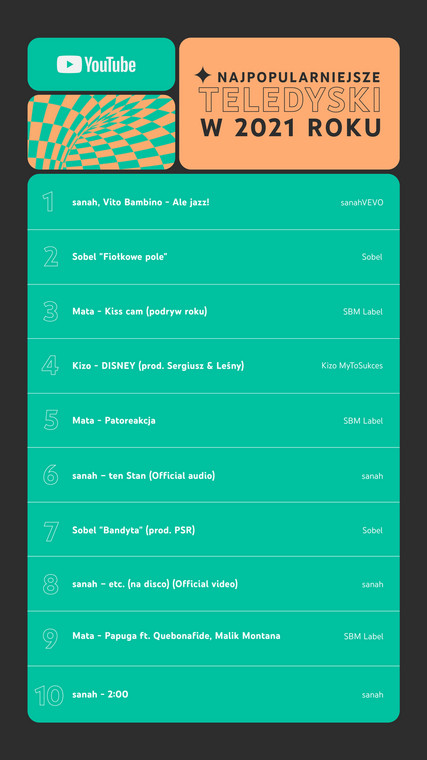 Lista najpopularniejszych teledysków w Polsce w 2021 r.