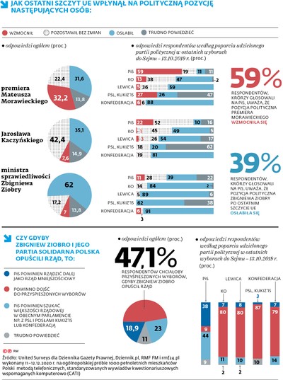Ani weto, ani śmierć. Po szczycie UE wyborcy PiS nie chcą przyspieszonych wyborów [SONDAŻ]