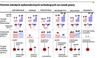 Kręte ścieżki polskich magistrów