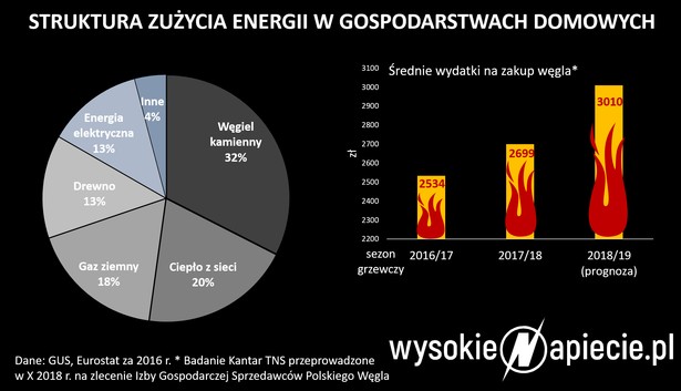 Zużycie energii w gospodarstwach domowych