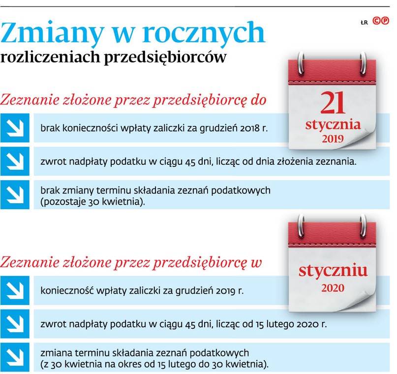 Zmiany w rocznych rozliczeniach przedsiębiorstw