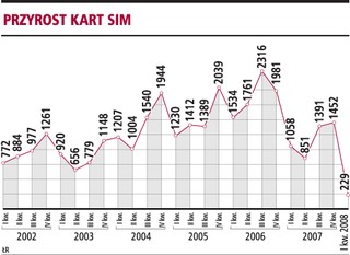 Wzrost liczby kart SIM: najsłabszy kwartał w tym stuleciu