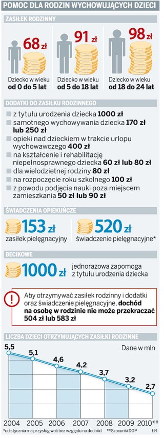 Nawet o 500 tys. mniej dzieci otrzymuje zasiłek rodzinny