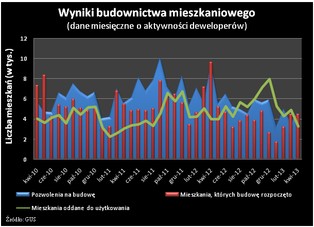 Rynek nieruchomości: Deweloperzy budują coraz mniej mieszkań