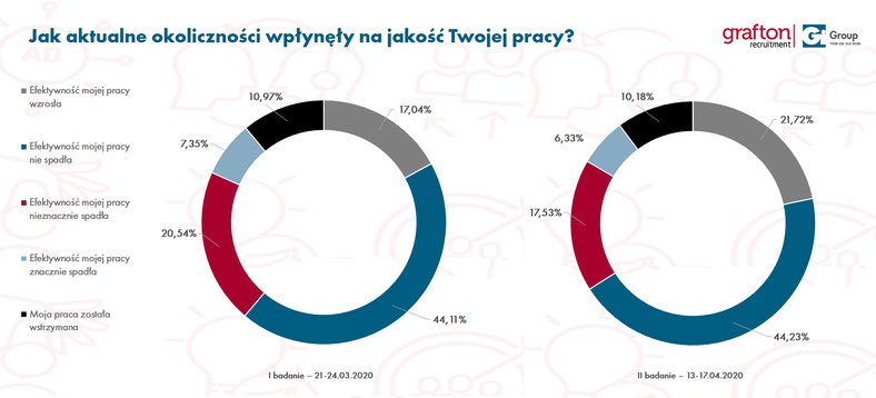 Jak aktualne okoliczności wpłynęły na jakość twojej pracy?