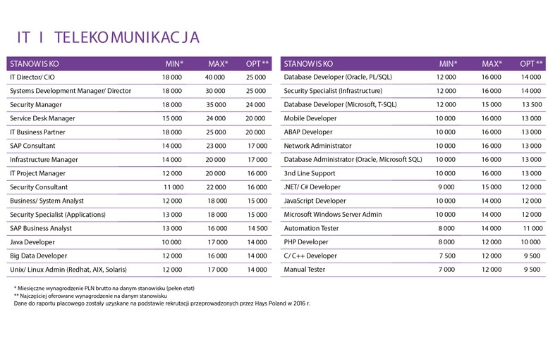 Digitalizacja oraz Security – przed nami dobry rok dla ekspertów tych obszarów. Security sukcesywnie umacnia swoją pozycję w świadomości biznesowej firm i zarządzających.<br> Digitalizacja obejmuje kolejno wszystkie branże i staje się koniecznością dla firm, które chcą umocnić swoją pozycję albo zbudować przewagę konkurencyjną na rynku. Nie bez powodu coraz więcej firm tworzy własne działy w tych kluczowych obszarach. Rozwój wewnętrznych działów zajmujących się bezpieczeństwem do niedawna dotyczył przede wszystkim instytucji finansowych i firm telekomunikacyjnych. Obecnie dołączają do nich kolejne organizacje z innych branż. <br>Presja płacowa zwiększa się, ponieważ zapotrzebowanie na pracowników rośnie szybciej niż liczba dostępnych kandydatów. <br>Od wielu miesięcy w sektorze IT utrzymuje się rynek kandydata. W roku 2017 kandydaci mogą spodziewać się atrakcyjnych ofert w obszarze Java, .NET oraz Security, ale również ożywienia wokół Digital, Big Data, technologii mobilnych i szeroko rozumianego e-Commerce. Najlepsi mogą liczyć na wyższe o 5-10% wynagrodzenia względem minionego roku. <br>W Polsce powstają działy Security oraz centra developmentowe i utrzymaniowe dużych, międzynarodowych firm – głównie z Wielkiej Brytanii, Szwajcarii oraz Niemiec. Nowi inwestorzy pojawią się w roku 2017 w Krakowie, Wrocławiu, Poznaniu i Łodzi, ale również w Szczecinie i Opolu. O miano czarnego konia w wyścigu po inwestycje firm zagranicznych zmierzą się także Lublin, Białystok i Kielce. Z kolei Warszawa, Trójmiasto i Katowice to aglomeracje, które będą musiały najczęściej rywalizować o nowe projekty między sobą.
<br><br>
Źródło: Hays