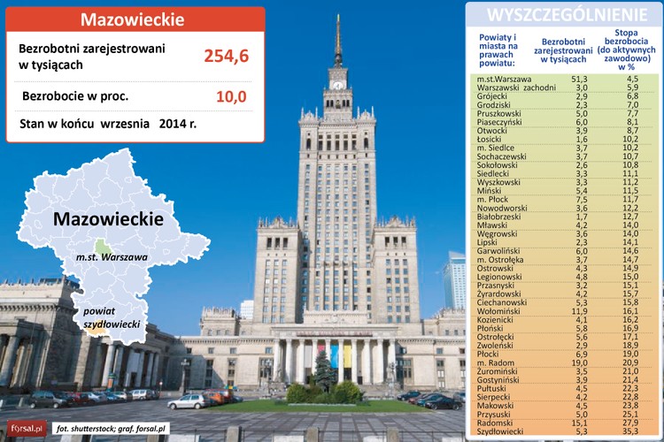 Województwo mazowieckie to jeden z najbardziej zróżnicowanych regionów w Polsce pod względem bezrobocia. Najniższa stopa bezrobocia notowana jest oczywiście w Warszawie (4,5 proc.). W stolicy Polski działalność prowadzi ponad 380 tys. firm, a co miesiąc na rynku pojawia się nawet 4 tys. ofert zatrudnienia – wynika z danych Urzędu Pracy miasta Warszawy. Na prowadzenie wysuwa się też powiat warszawski zachodni (5,9 proc.) oraz grójecki (6,8 proc.) i grodziski (7 proc.). <br>Tak dobre wyniki regionów z czołówki rankingu kontrastują mocno z sytuacją na rynku pracy uboższych powiatów województwa. To właśnie w woj. mazowieckim znajduje się powiat z najwyższą stopą bezrobocia w naszym kraju. W pow. szydłowieckim, na południu województwa, bezrobocie przekracza 35,3 proc. Szydłowiec od lat jest polską czarną dziurą bezrobocia, a jego dystans do innych powiatów coraz mocniej się pogłębia. W tej chwili to jedyny region w Polsce, w którym bezrobocie przekracza 30 proc. Problemy zaczęły się tu po 1989 roku, po fali upadłości państwowych przedsiębiorstw i spółdzielni pracy oraz związanych z nimi zwolnień. Choć w Szydłowcu znajduje się  podstrefa Specjalnej Strefy Ekonomicznej Starachowice, pracy w powiecie wciąż nie ma. Obecnie największe zakłady funkcjonujące w rejonie Szydłowca to Zakład Elektroniki Przemysłowej „Profel” i zakład produkcyjny „Biella Szydłowiec”.