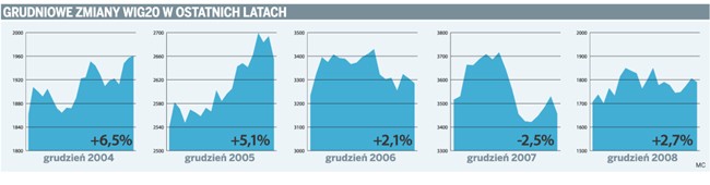 Grudniowe zmiany WIG20 w ostatnich latach