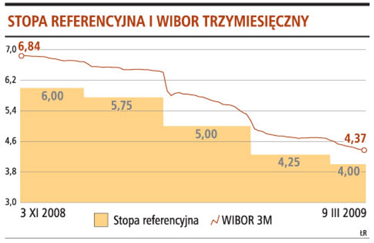 Stopa referencyjna i WIBOR trzymiesięczny